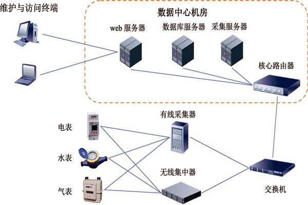 樓宇智能化能耗監(jiān)測(cè)系統(tǒng)的建設(shè)方案！