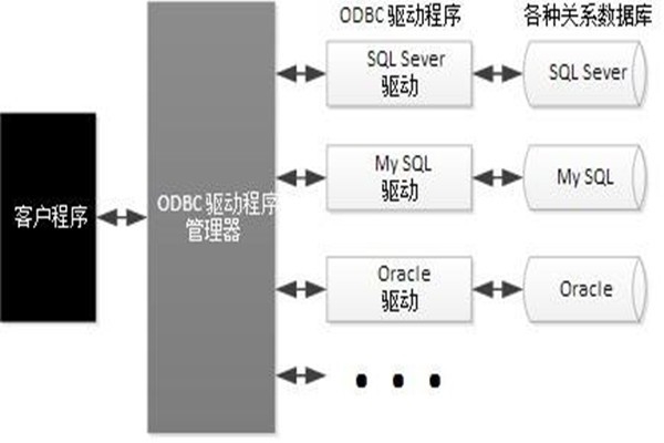 ODBC技術(shù)實(shí)現(xiàn)了樓宇自動(dòng)化系統(tǒng)的集成！
