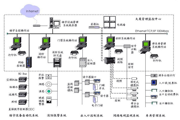 樓宇自控應(yīng)該滿足人們對智能樓宇的哪些需求？