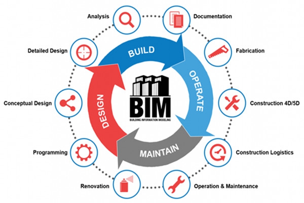 樓宇自動化行業(yè)應(yīng)用BIM技術(shù)值不值得？
