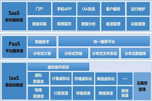 基于云平臺的樓宇自控系統(tǒng)構(gòu)架！