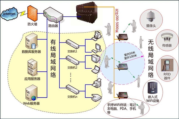 智能樓宇控制系統(tǒng)數(shù)字化的網(wǎng)絡(luò)共享傳輸！