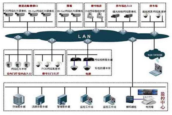 樓宇自控系統(tǒng)的集散型網(wǎng)絡結構！