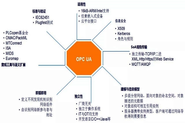 樓宇自動(dòng)化系統(tǒng)模型的技術(shù)特點(diǎn)！