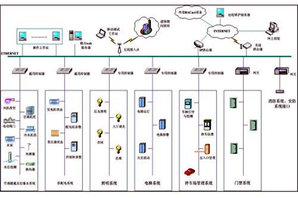 樓宇自控系統(tǒng)市場(chǎng)亂不亂，八個(gè)問題說了算！