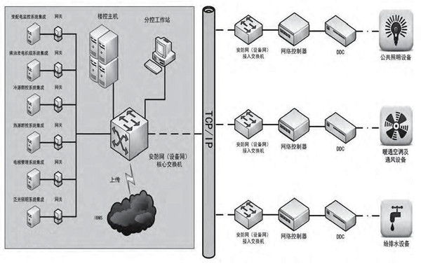 專業(yè)性低的問題對樓宇控制市場發(fā)展影響很大！