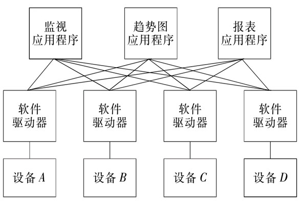 樓宇自控系統(tǒng)OPC的設(shè)備互聯(lián)原理！