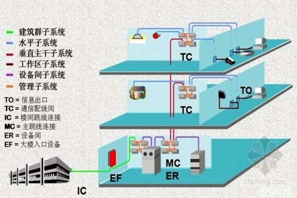 樓宇智能化系統(tǒng)的線路研究！