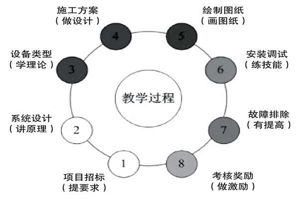 基于實踐的樓宇控制課程設(shè)計理念！