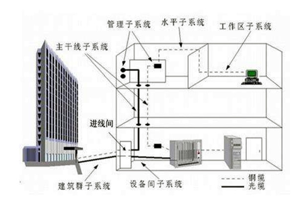 樓宇自控系統(tǒng)在弱電工程用電中的作用！