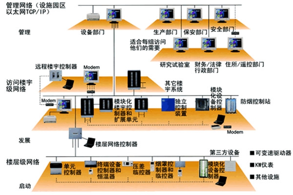 智能樓宇控制系統(tǒng)的主要功能實(shí)現(xiàn)！
