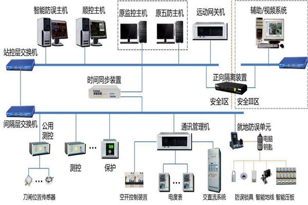 樓宇智能化系統(tǒng)結(jié)構(gòu)的選擇！