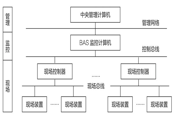 34層大廈樓宇自動(dòng)化系統(tǒng)應(yīng)用實(shí)例！