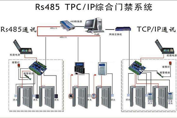 樓宇安全怎么保證？樓宇控制系統(tǒng)有門禁！