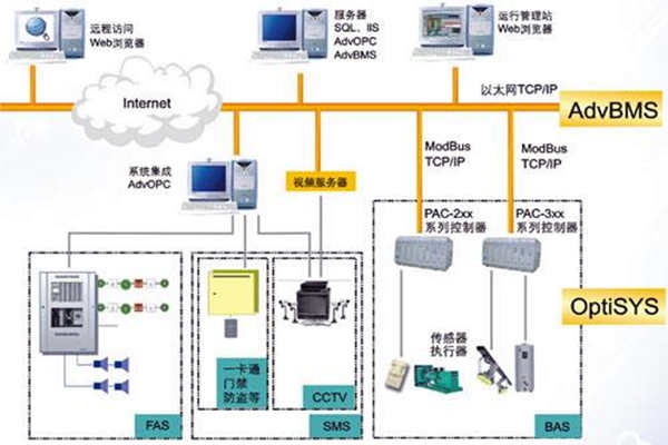 全面樓宇自動(dòng)化系統(tǒng)的的構(gòu)建！