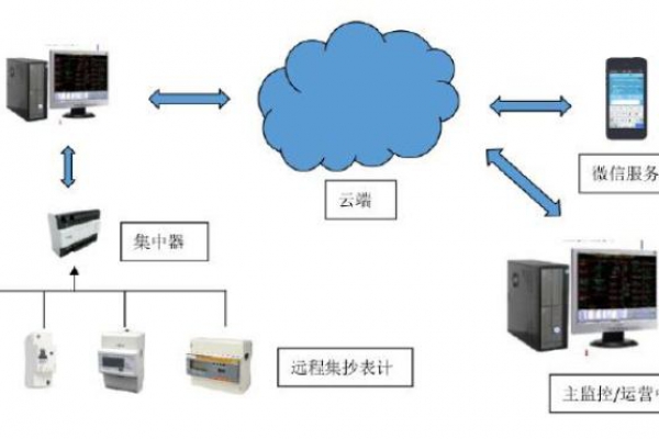 遠(yuǎn)程計量系統(tǒng)解決方案！