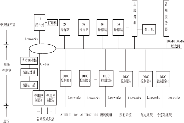 樓宇控制系統(tǒng)如何進行產(chǎn)品選型？