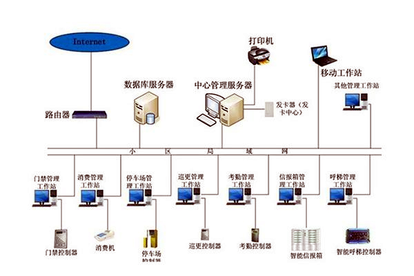 智能樓宇自控系統(tǒng)的管理工作該如何加強(qiáng)？