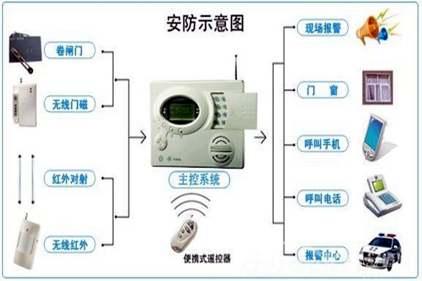 奧利給！樓宇控制需要安保系統(tǒng)！