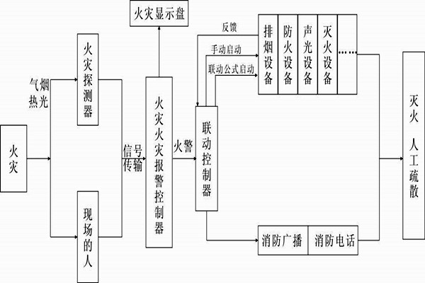 自動(dòng)報(bào)警功能在樓宇自控系統(tǒng)中的展現(xiàn)！