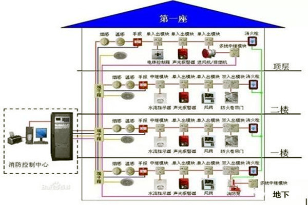 消防監(jiān)控系統(tǒng)在樓宇自控系統(tǒng)中的具體體現(xiàn)！