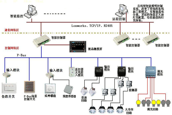 智能照明系統(tǒng)在樓宇自動化領(lǐng)域的應(yīng)用！