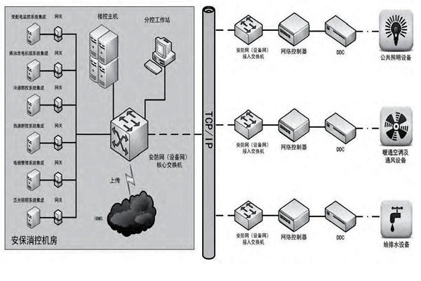 你是如何理解樓宇自控的？