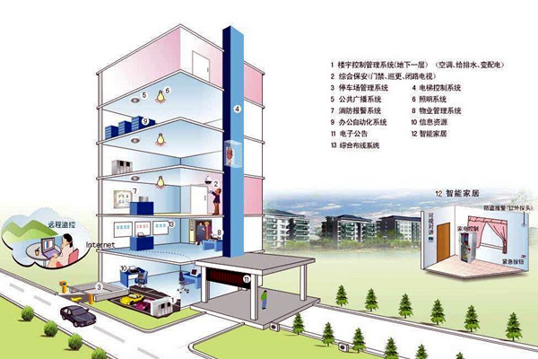 什么樣的樓宇自控才是健全的？