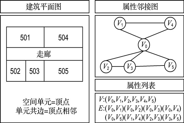 如何構(gòu)建樓宇自控屬性鄰接圖？