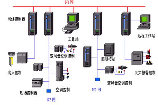 開發(fā)好樓宇自動(dòng)化系統(tǒng)需要哪些底蘊(yùn)？