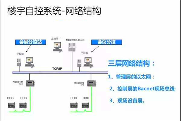 崔亞光細談樓宇自控系統(tǒng)的整體建設思路！