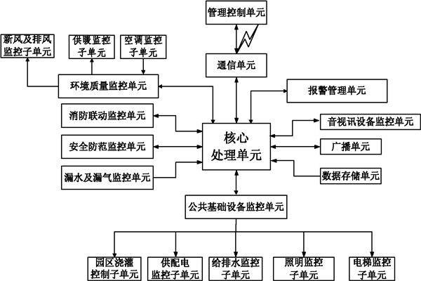 樓宇自控系統(tǒng)信息管理的保障！