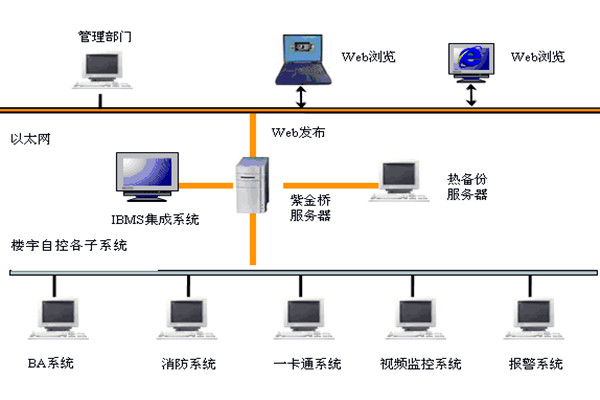  樓宇自控如何實(shí)現(xiàn)系統(tǒng)集成？