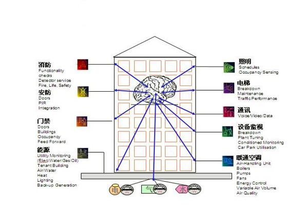 樓宇自控通訊及控制系統(tǒng)的科學性！