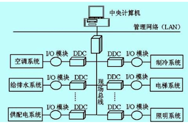樓宇自控如何做好技術(shù)管理？