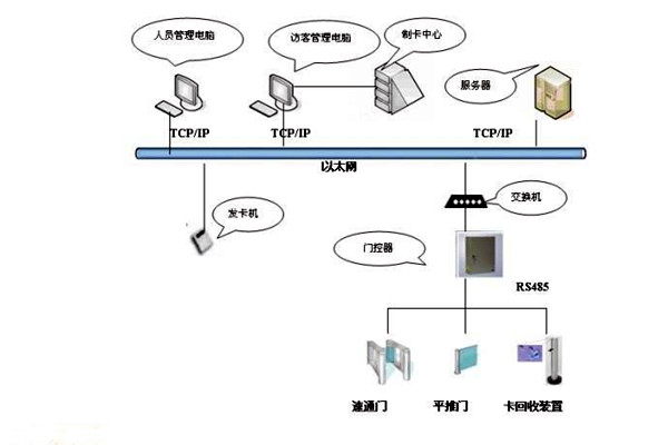 樓宇智能化系統(tǒng)如何實現(xiàn)樓宇進出入管理？