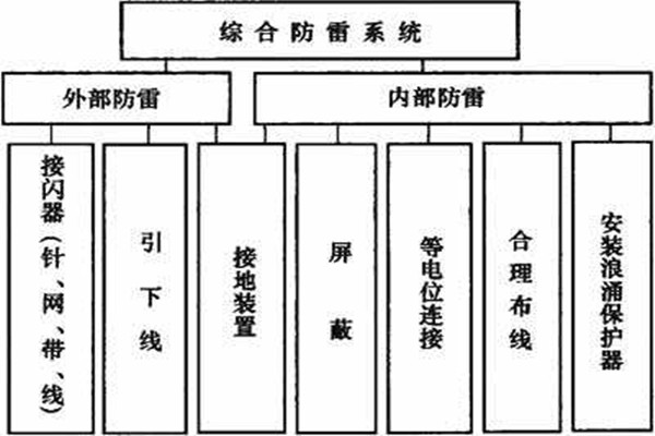 樓宇控制系統(tǒng)如何實現(xiàn)樓宇綜合防雷？