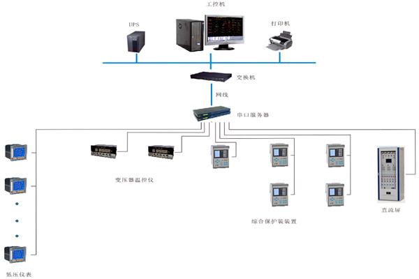 如何對變配電監(jiān)控系統(tǒng)進行性能測試？