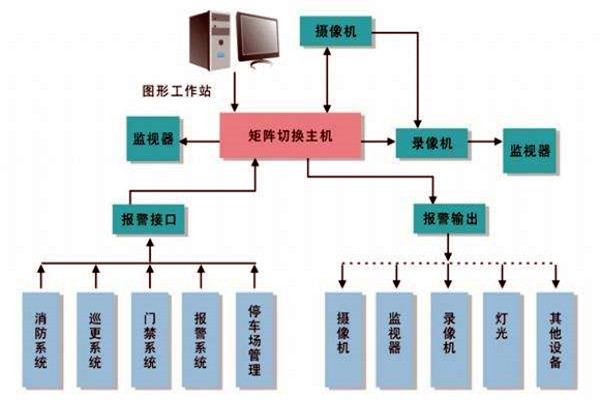 樓宇智能化系統(tǒng)的進度跟蹤調(diào)整！