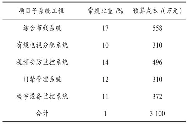 樓宇自動(dòng)化系統(tǒng)具體項(xiàng)目造價(jià)管理實(shí)例！