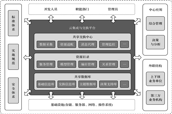 樓宇控制系統(tǒng)的高度信息集成！