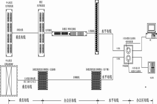 怎么操作綜合布線？某大樓樓宇自控系統(tǒng)清晰展現(xiàn)！