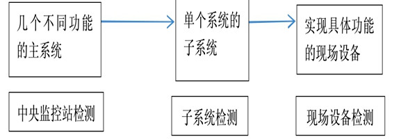 樓宇自動(dòng)化系統(tǒng)正規(guī)的檢測方法！