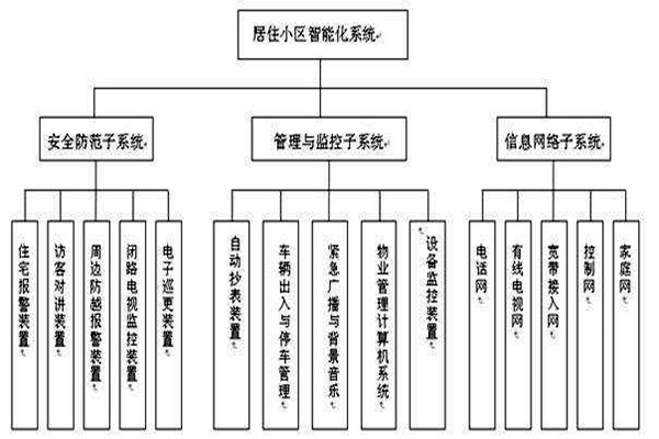 透過樓宇智能化系統(tǒng)分類了解其檢測(cè)工作！