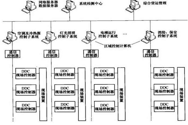 樓宇智能化系統(tǒng)的專項設計很有必要！