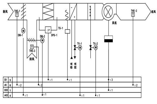 樓宇自控調(diào)節(jié)室內(nèi)溫度達(dá)到節(jié)能效果！