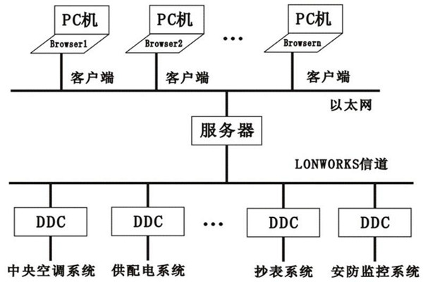 樓宇控制系統(tǒng)的層次關(guān)系分明與多樣化特點(diǎn)！