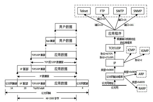 TCP/IP協(xié)議是樓宇自控系統(tǒng)集成的重要手段！