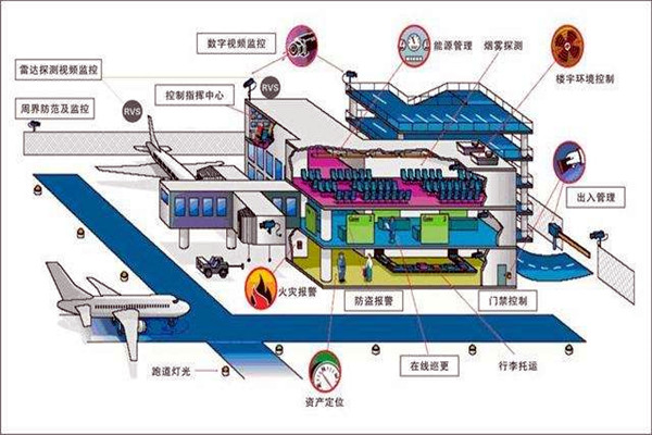 樓宇智能化系統(tǒng)中的安全問題！