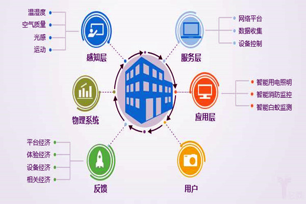 樓宇自控系統(tǒng)工程為什么偏向于集成化管理？